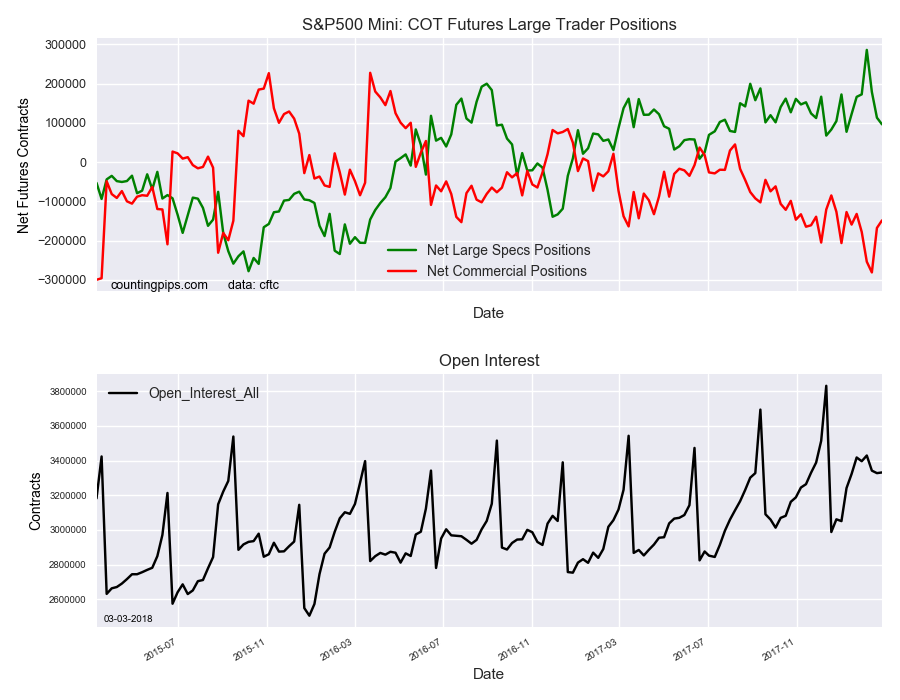 S&P500 Mini COT Futures Large Traders Positions