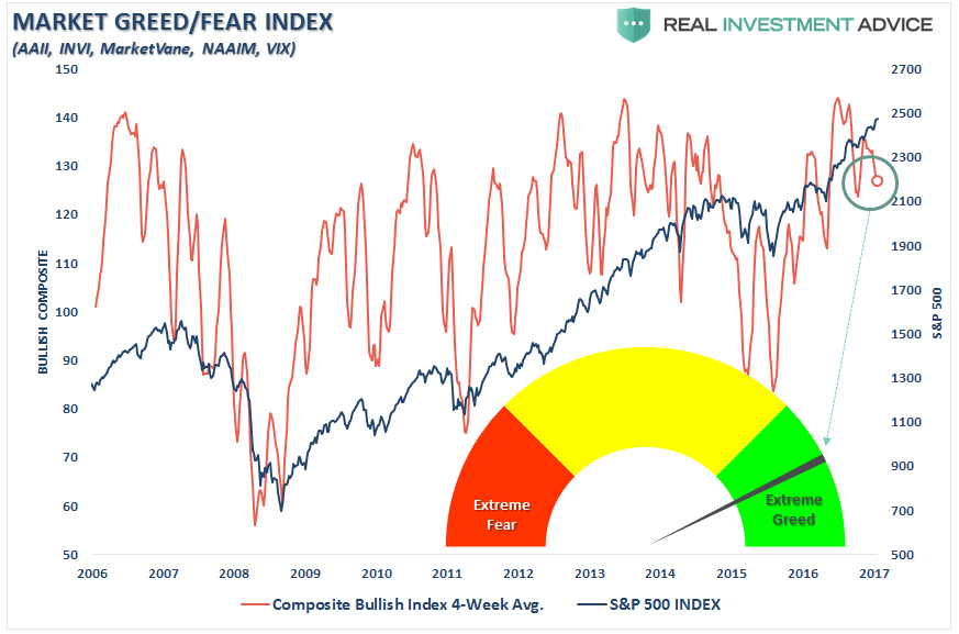 Market Greed/Fear Index