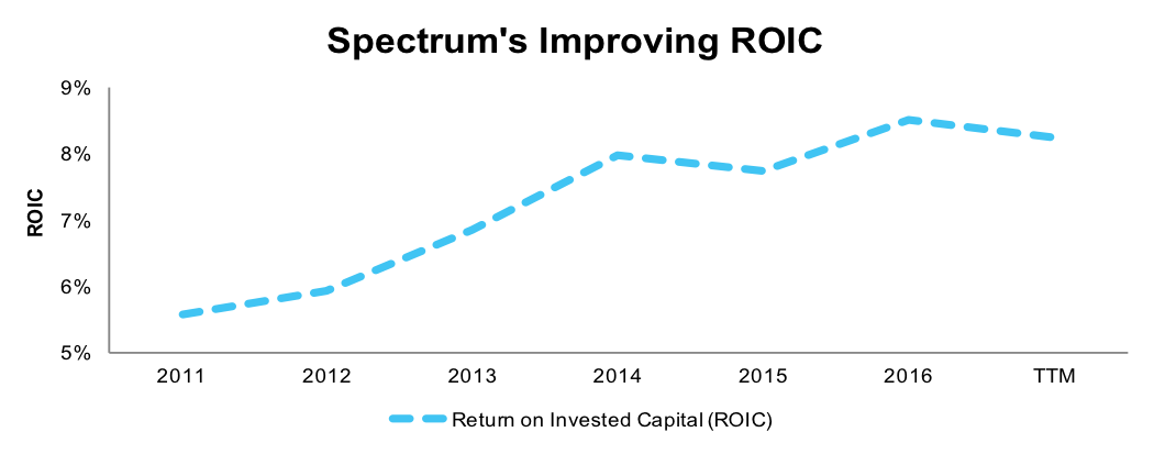 Spectrum's improving ROIC