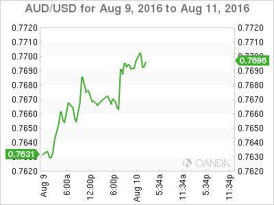 AUD/USD Chart