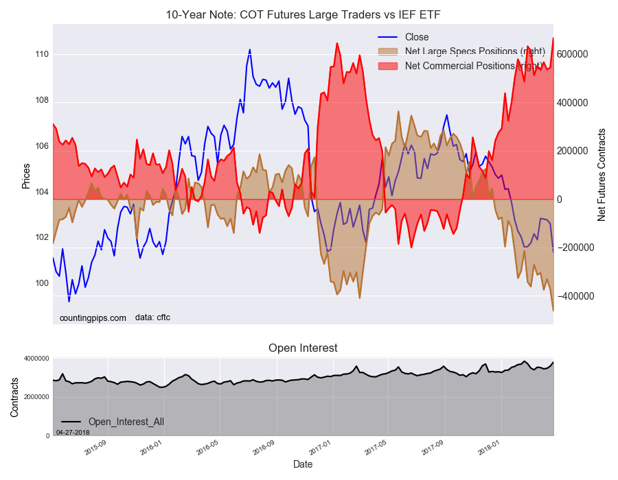 10-Year Note COT Futures Large Trader Vs IEF ETF