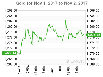 Gold Chart: November 1-2