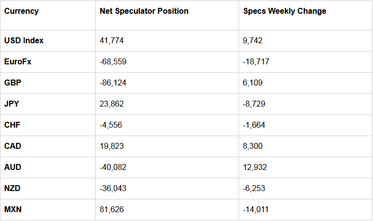 Table Of Large Speculator Levels & Weekly Changes