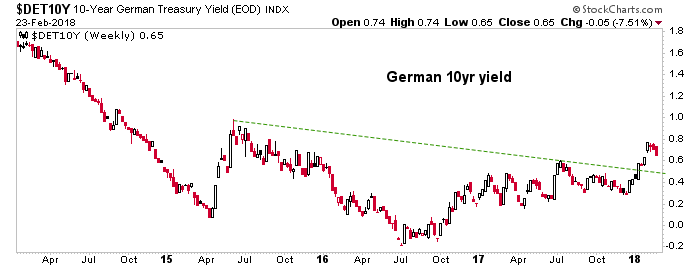 Weekly German 10-Year Bund Yield