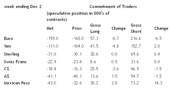 Commitment of Traders: Week Ending December 2, 2014