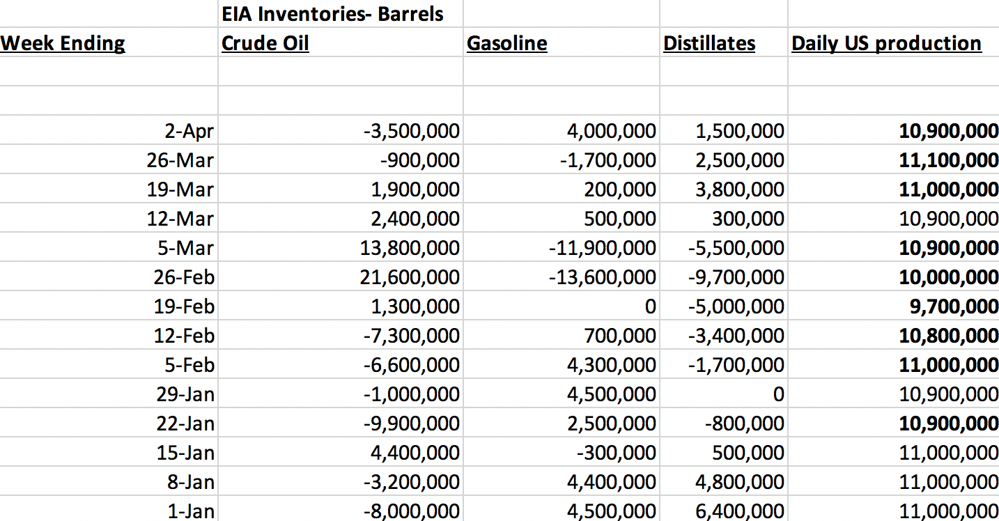EIA Inventories - Barrels