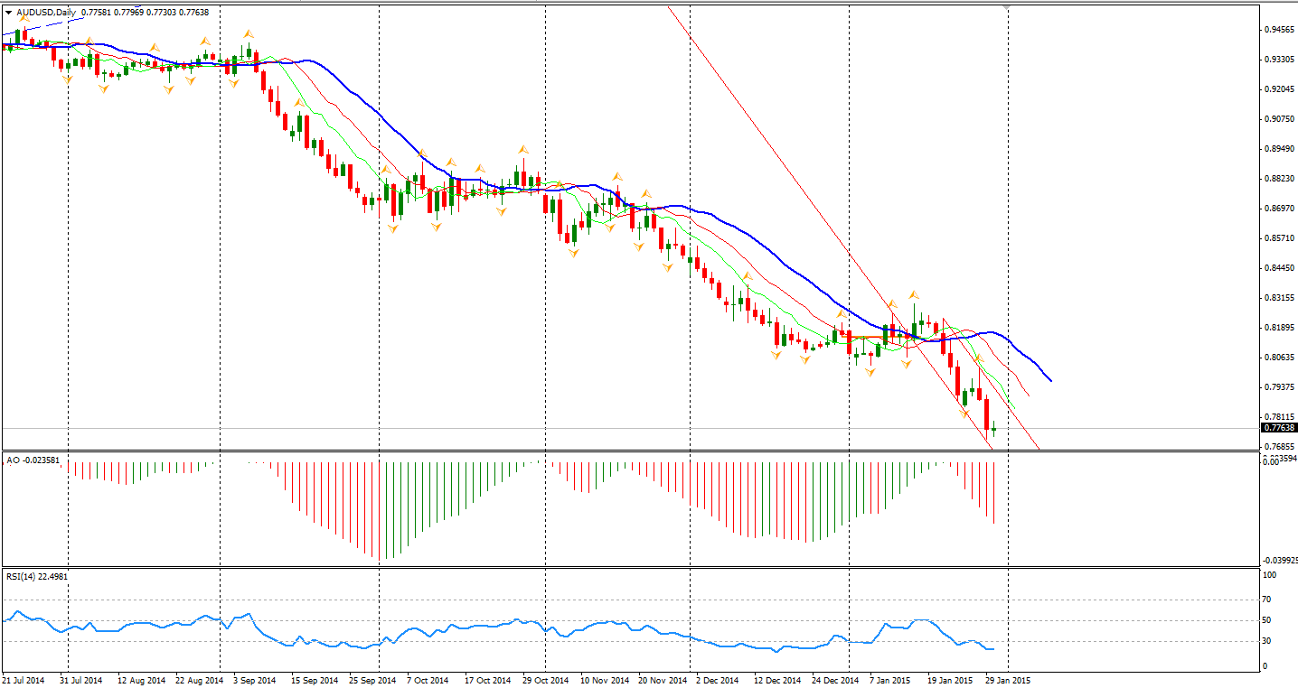 AUD/USD Daily Chart