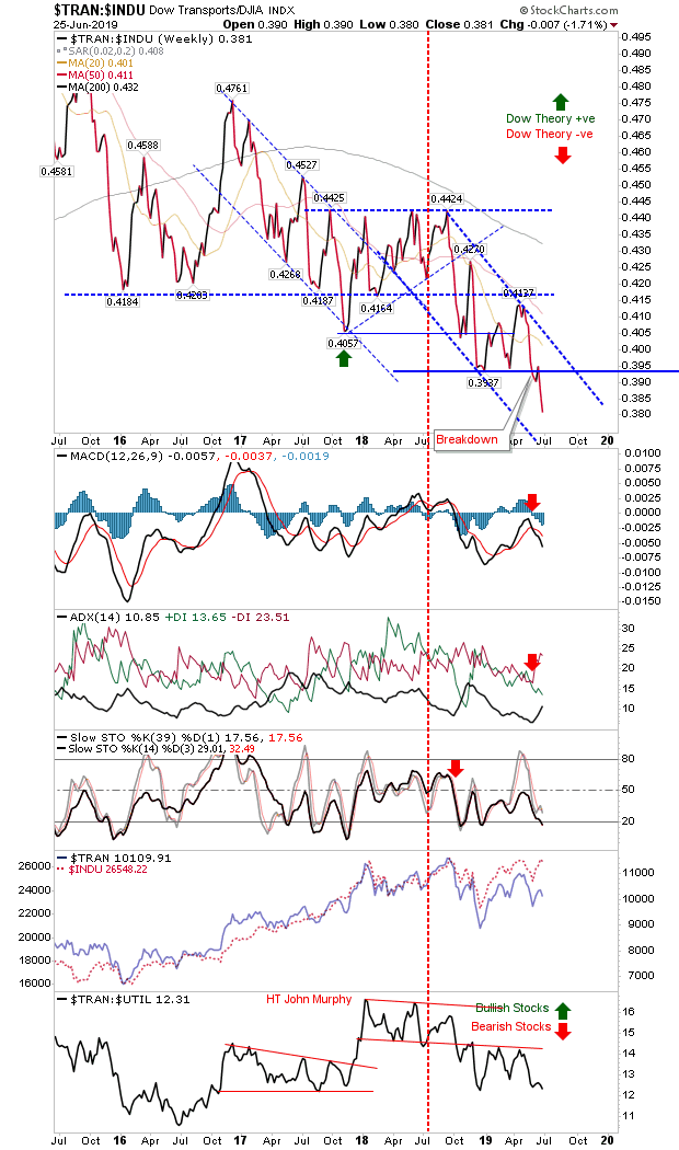 TRAN/INDU Daily Chart