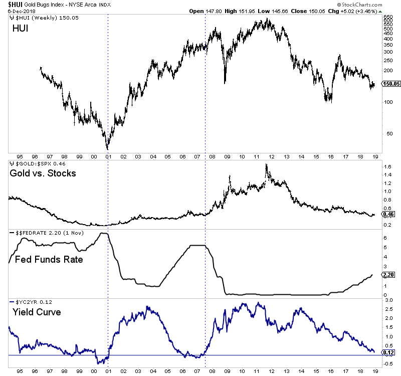 Gold, Stocks, Fed Funds And The Yield Curve