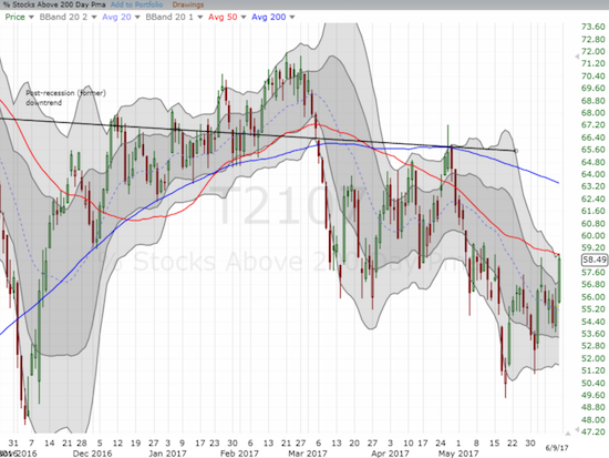 AT200 (T2107) is on the edge of erasing the previous breakdown