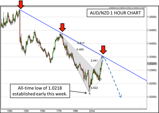 AUD/NZD