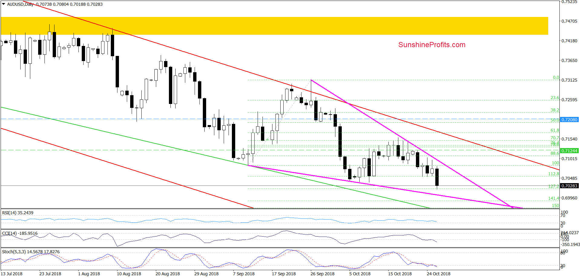 Daily AUD/USD