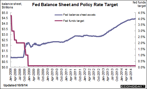 Fed Balance Sheet And Policy Rate Target