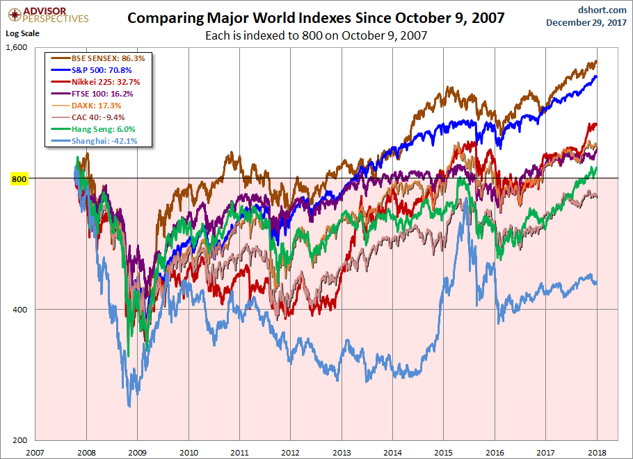 Cpmparing Major World Indexes Since