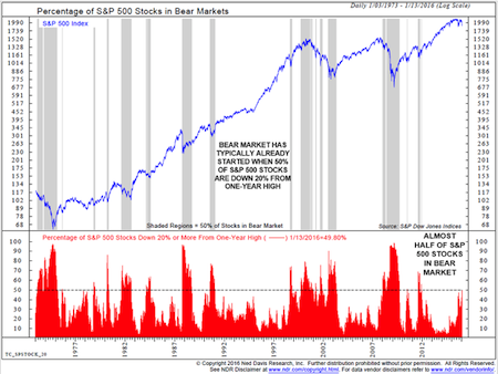 Percentage of S&P 500 Stocks in Bear Markets