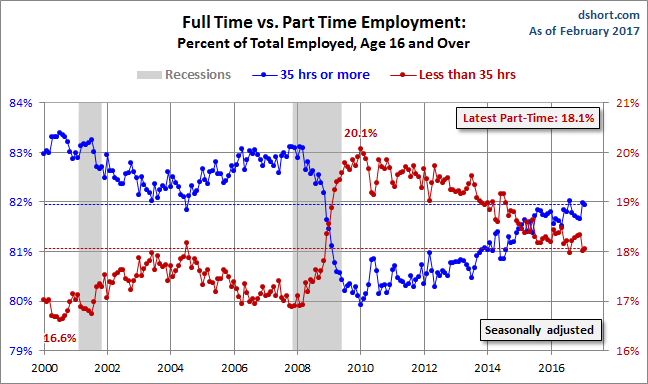 Full time employee. Technological unemployment.