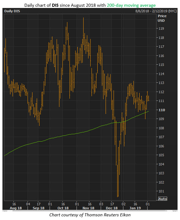 disney stock chart