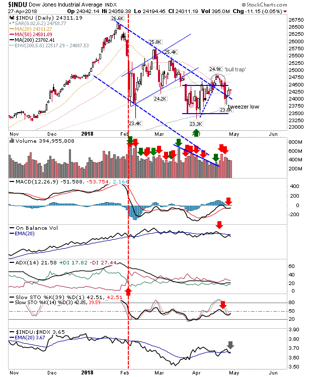 INDU Daily Chart