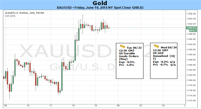 Gold 2 Hour Chart