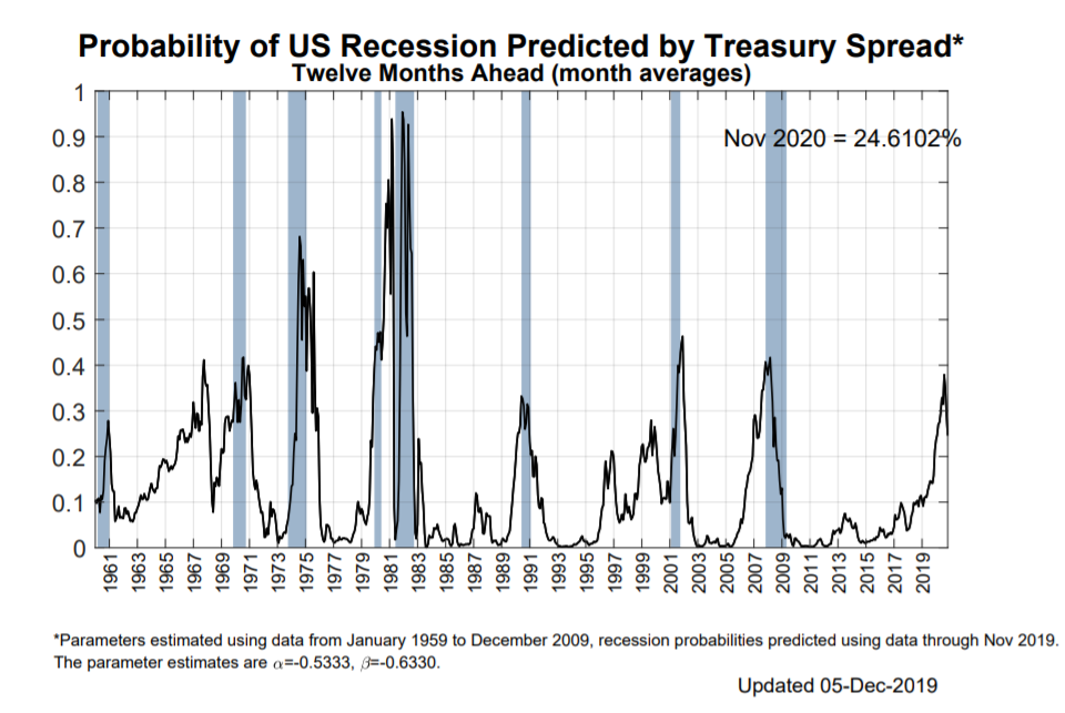 Probability Of US Recession