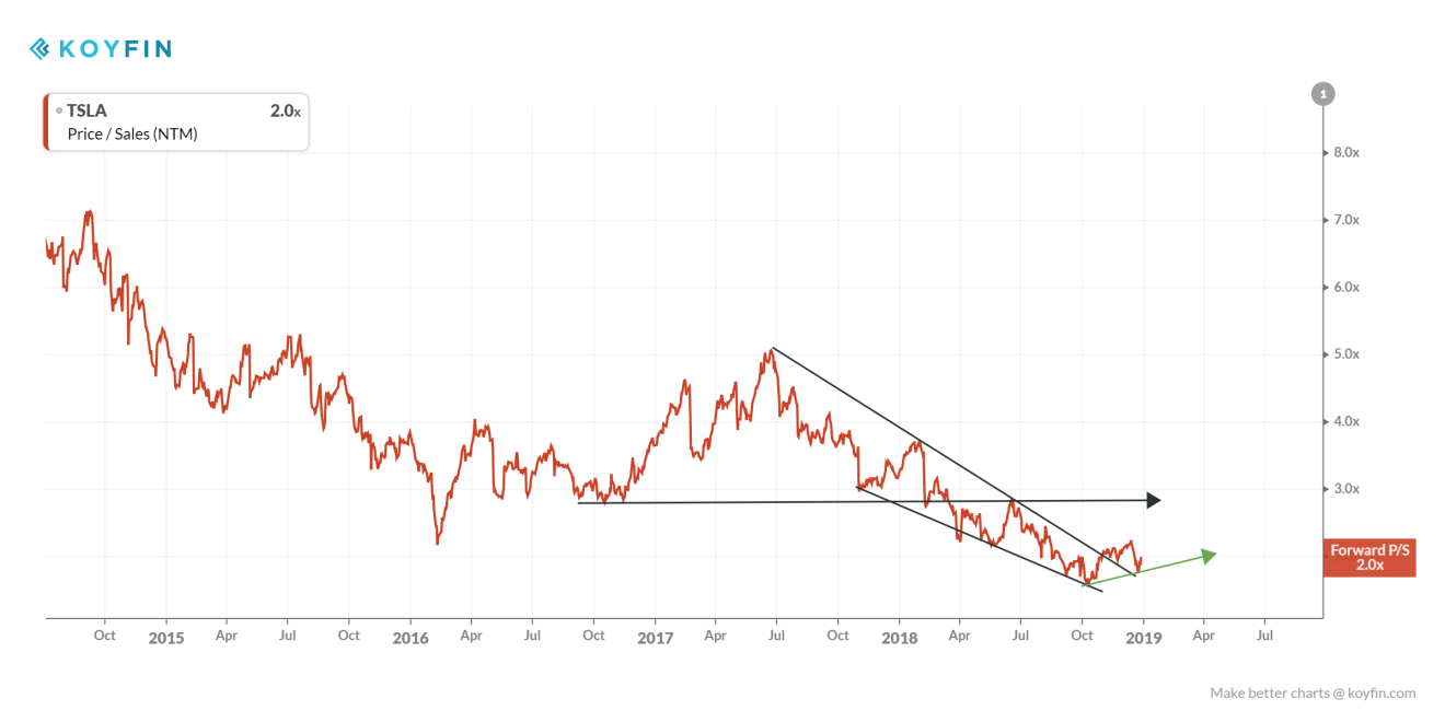 Tesla Stock Price Chart