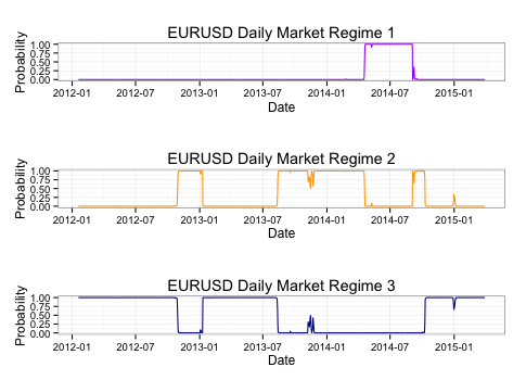 EUR/USD Regime Probability Chart