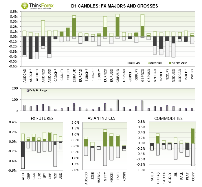 FX Majors And Crosses