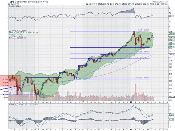 SPY Weekly Chart