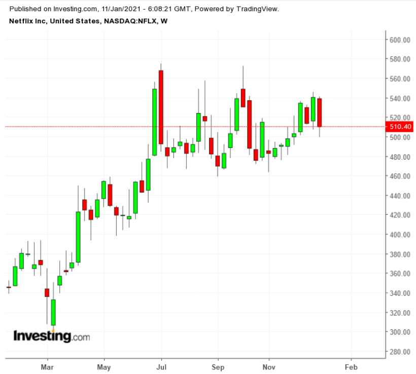 NFLX Weekly TTM