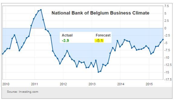 National Bank of Belgium Business Climate