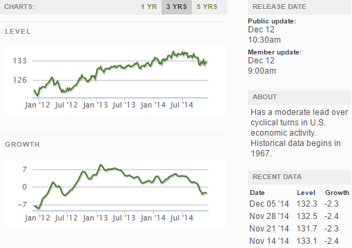 Current ECRI WLI Growth