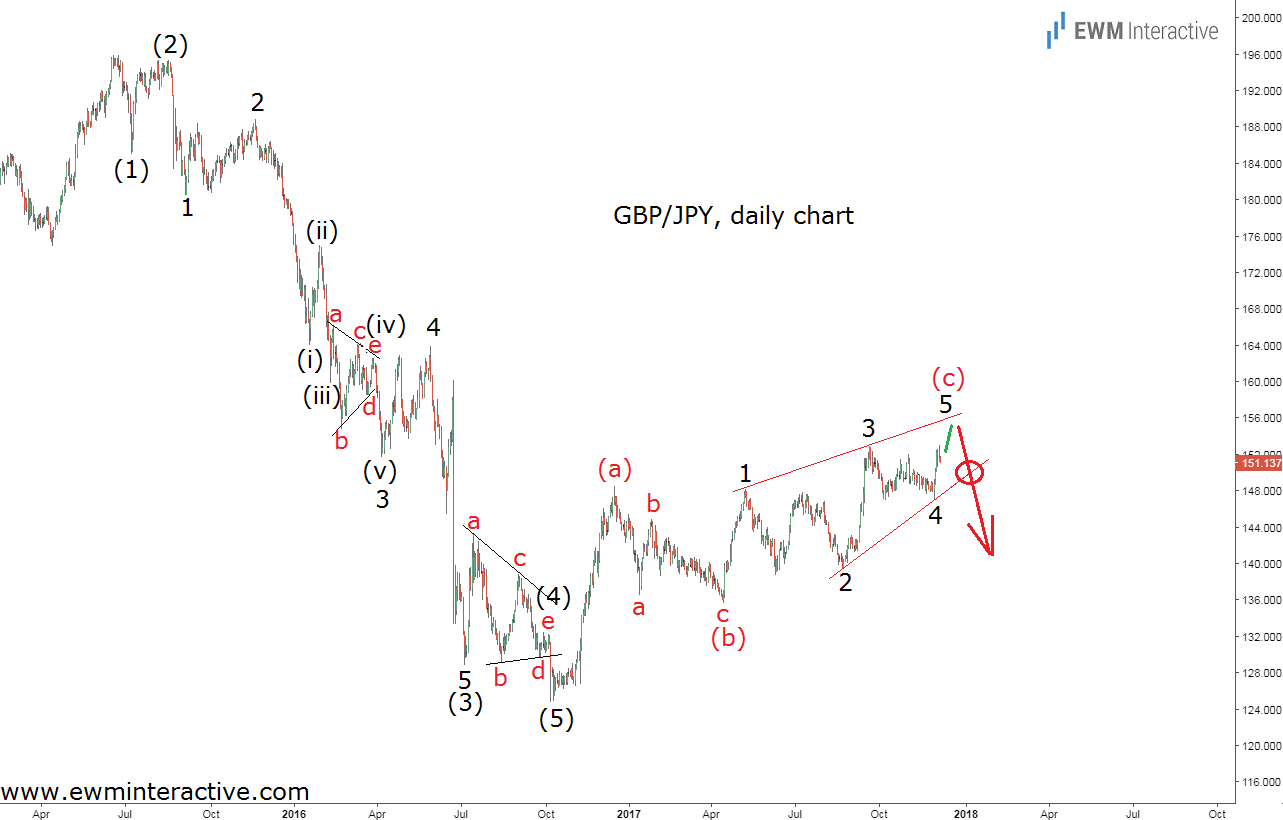 GBP/JPY Daily Chart