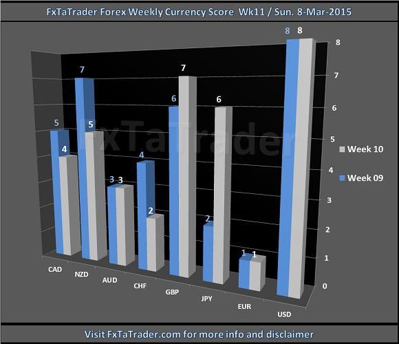 Forex Weekly Currency Score: Week 11