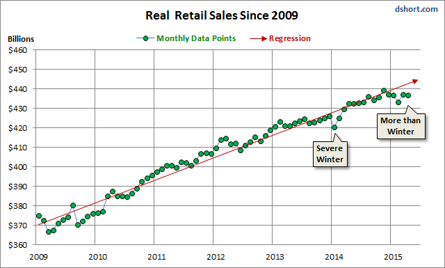 Real Retail Sales Since 2009 