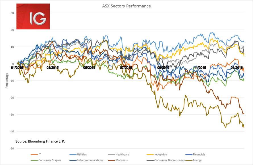 ASX Sector Performance