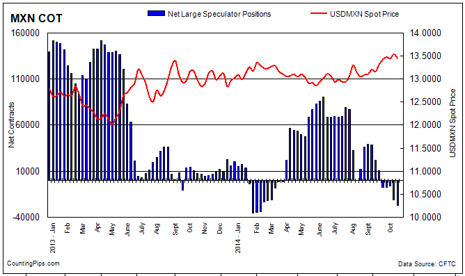 MXN COT