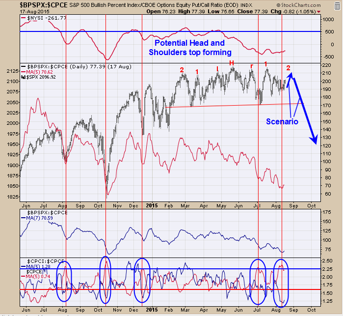 Put/Call Ratio Indicators