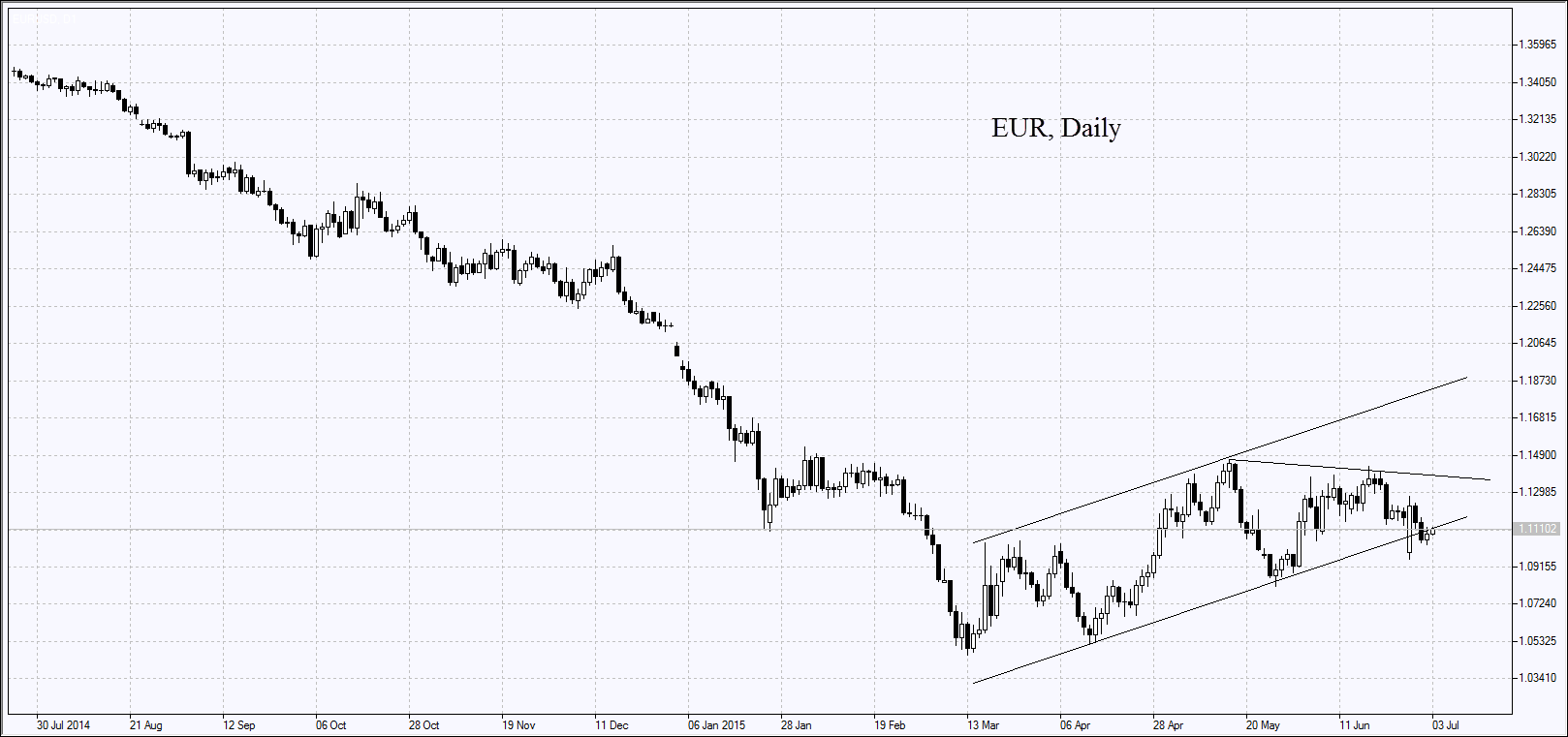EUR Daily Chart