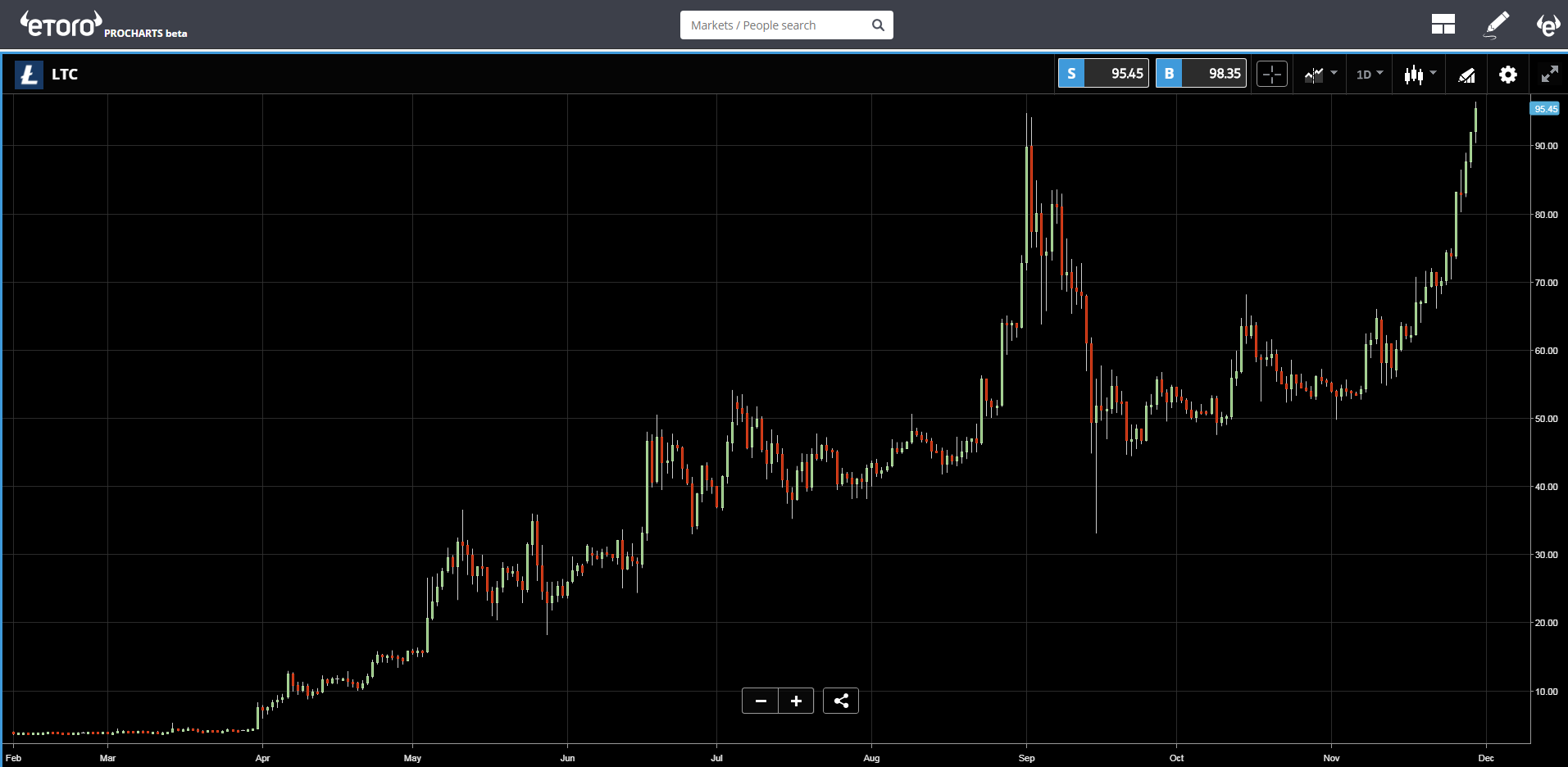 Litecoin