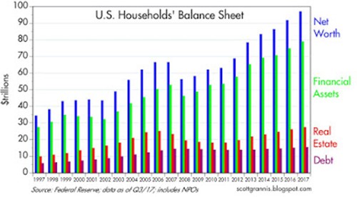 US Households' Balance Sheet 1997-2017