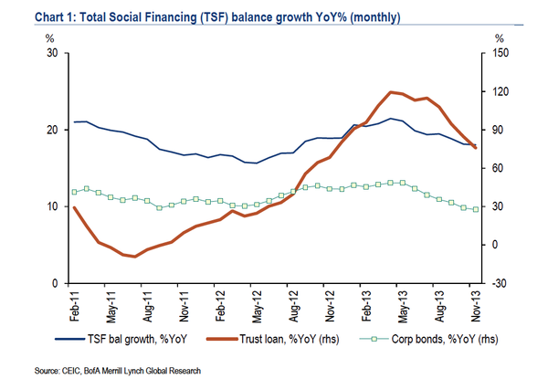 Social Financing Balance Growth YoY (Monthly)