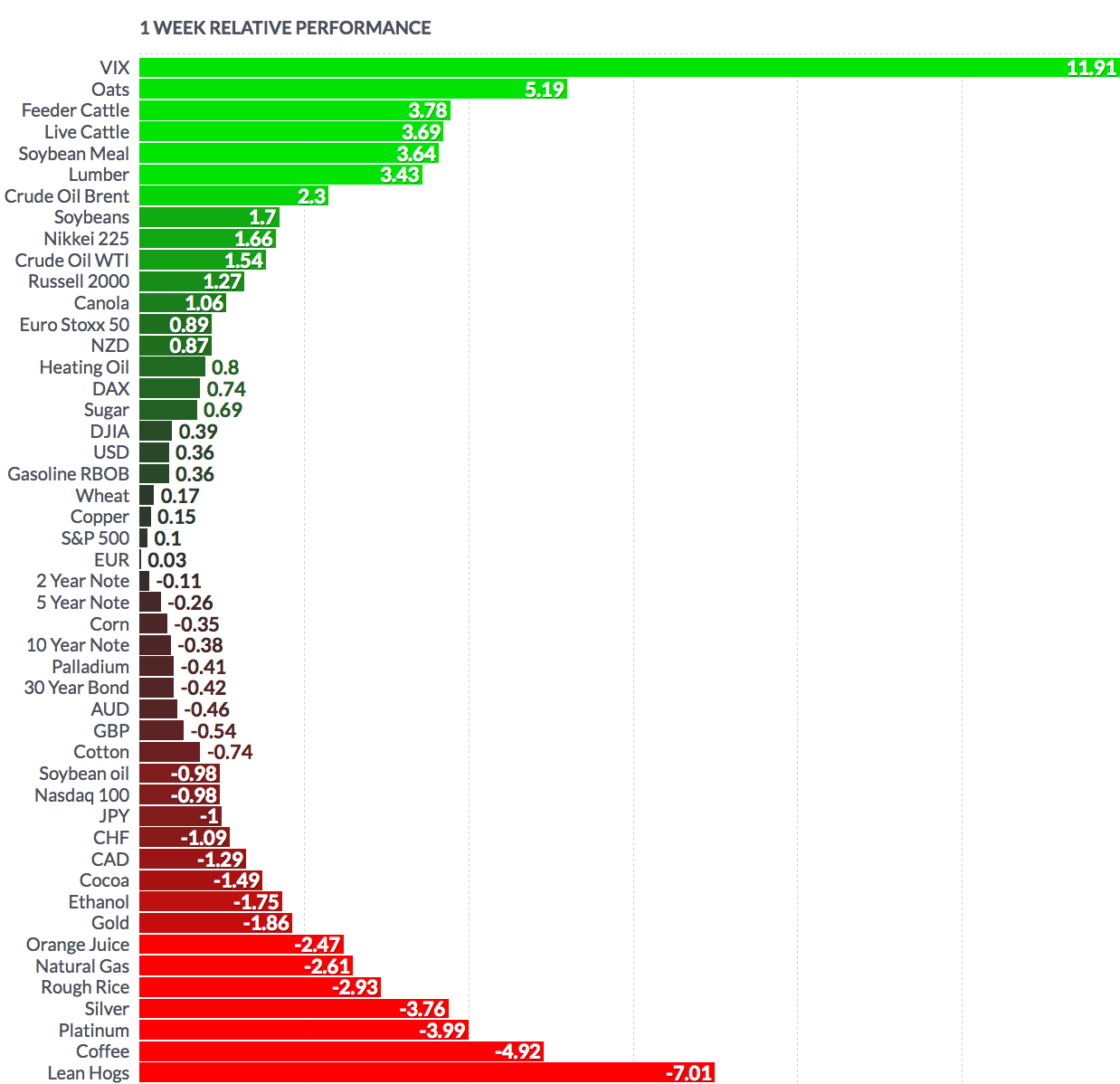 1 Week Relative Performance All Assets