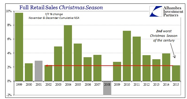 Christmas Season Full Retail Sales 1999-2015