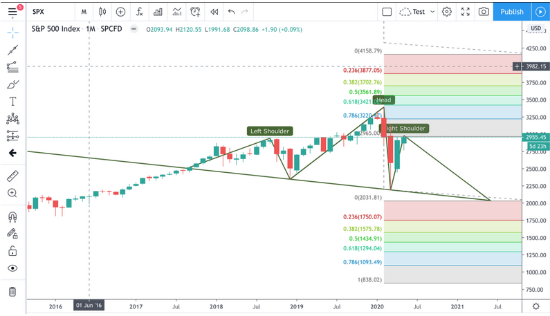 SPX Monthly Chart 2