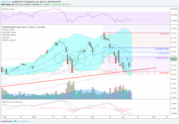 QQQ 1 Day Chart