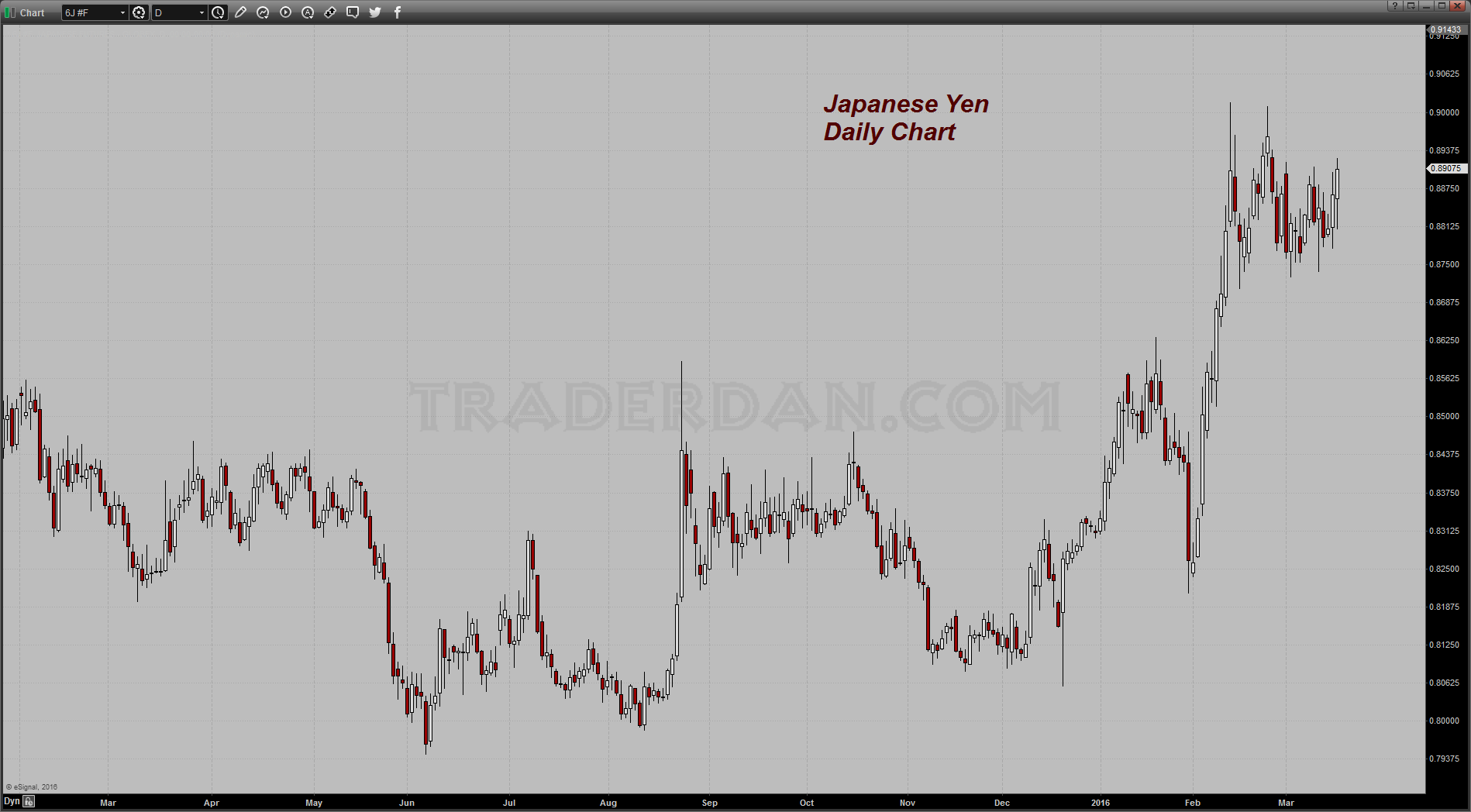 Japanese Yen Daily Chart