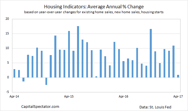 Housing Indicators