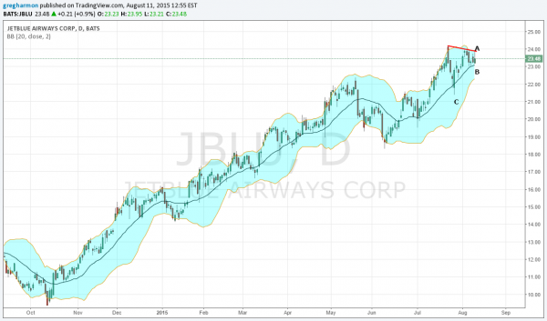 JBLU Daily Chart