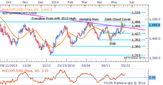 Platinum: At A Critical Juncture Near $1,486 