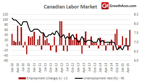 Canadian Labor Market Chart